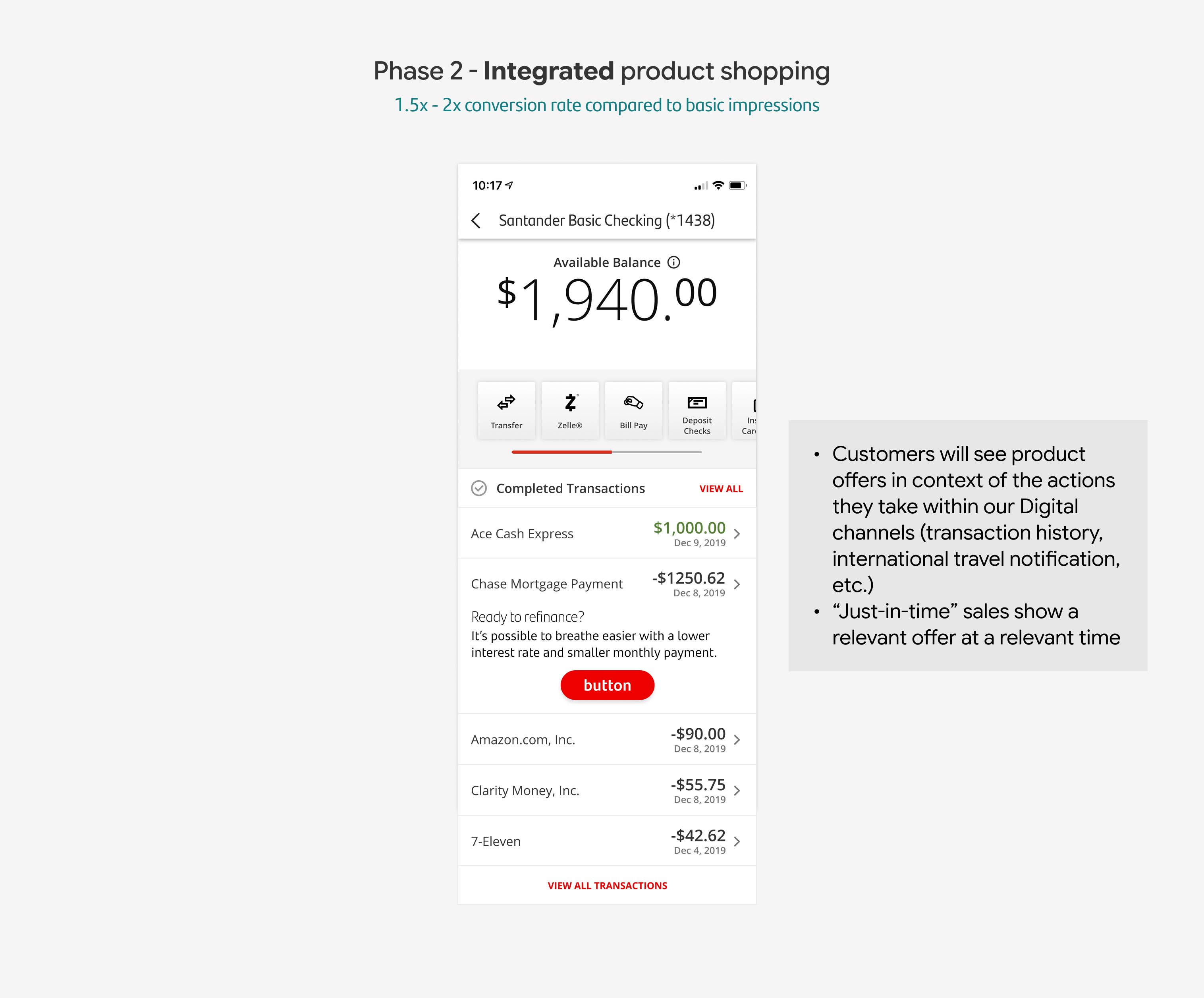 Phase 2 integrated product shopping, forecasting 1.5x to 2x conversion rate compared to basic impressions, showing a checking account transactions view with a just-in-time refinance offer surfaced in context of a relevant mortgage payment