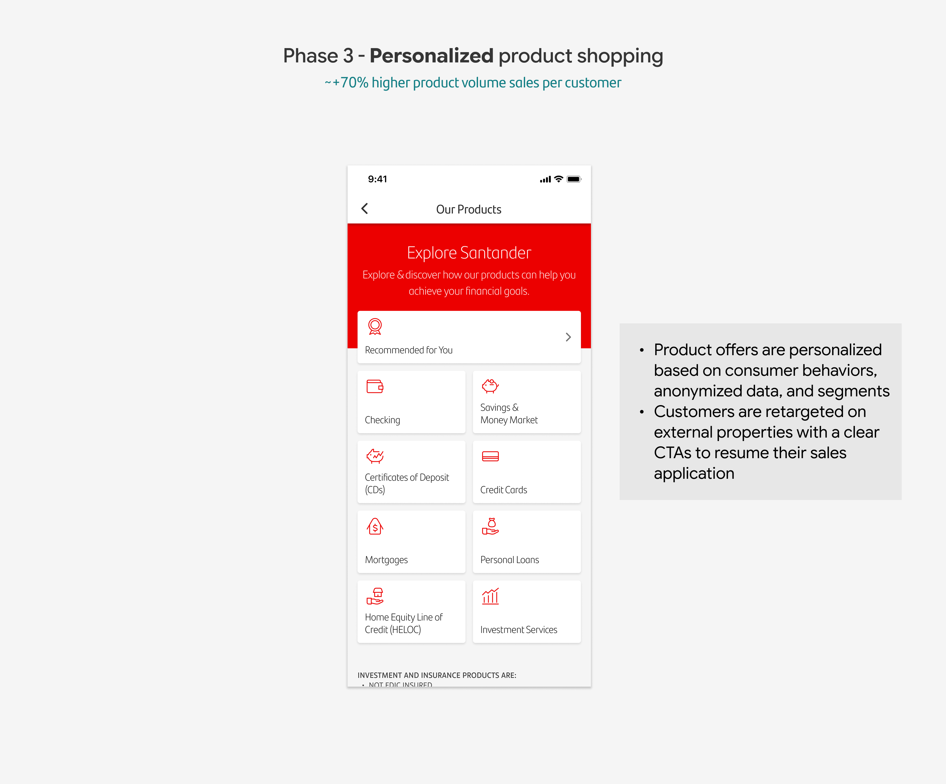 Phase 3 personalized product shopping, forecasting a 70 percent lift in product volume sales per customer, showing the Explore Santander screen with a Recommended for You tile personalized from consumer behaviors, anonymized data, and segments, supporting retargeting on external properties with clear calls to action to resume sales applications