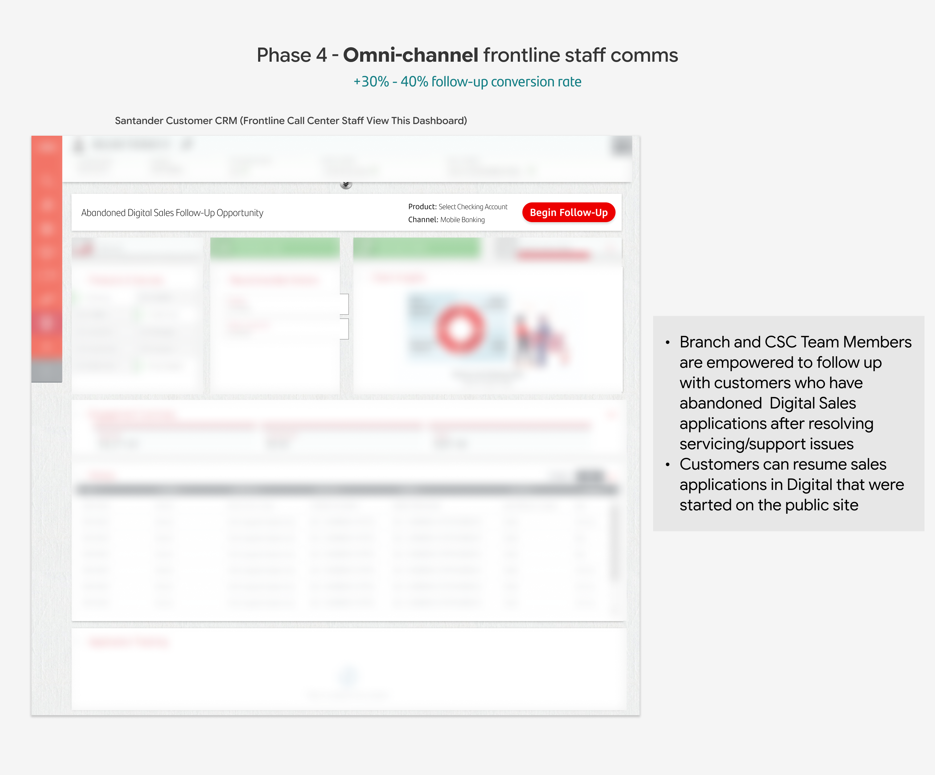 Phase 4 omni-channel frontline staff communications, forecasting a 30 to 40 percent lift in follow-up conversion rate, showing a Santander customer CRM dashboard for branch and contact center team members to follow up with customers who abandoned digital sales applications and to resume applications started on the public site