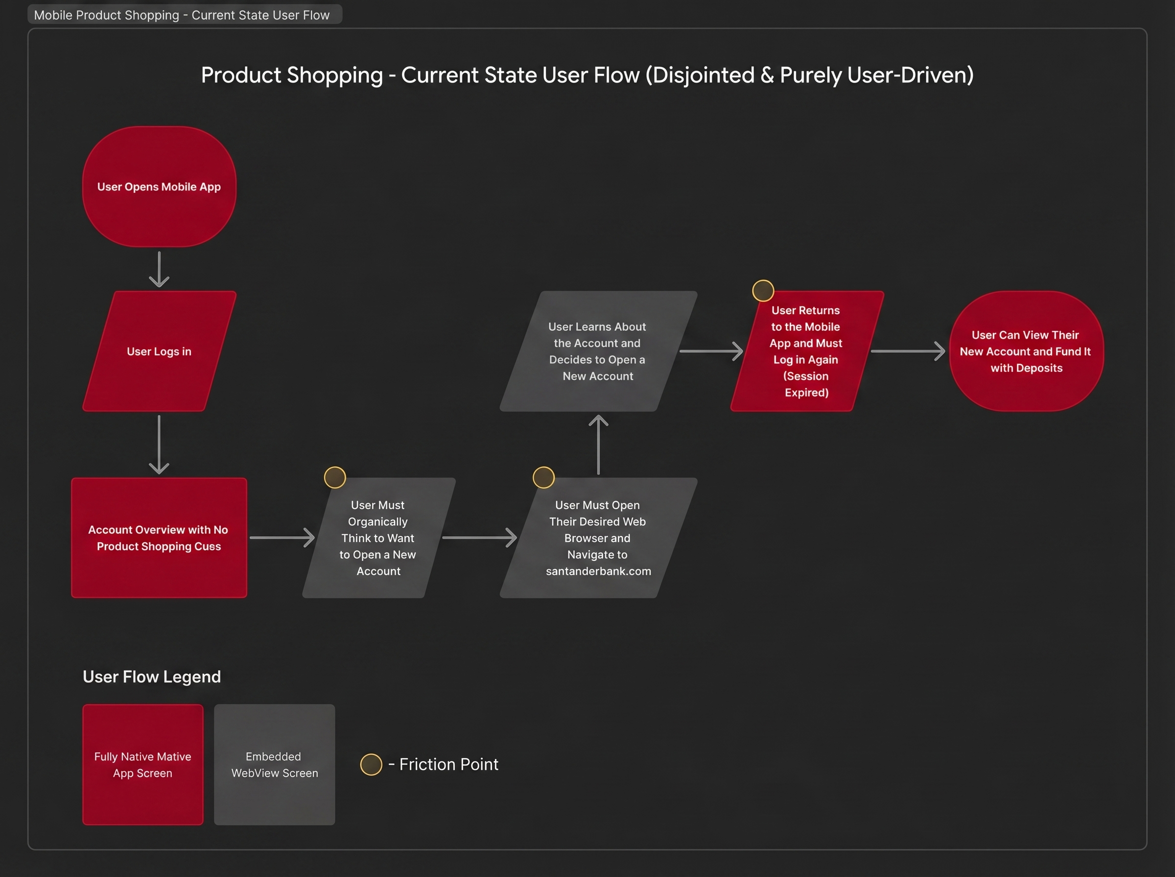 Current state user flow for mobile product shopping, showing a disjointed and purely user-driven journey. The customer opens the mobile app, logs in, sees an account overview with no product shopping cues, must organically decide to open a new account, must open a browser and navigate to santanderbank.com on their own, learns about the account, returns to the mobile app and must log in again after the session expires, and finally can view and fund the new account. Gold friction point markers highlight every step where the customer must supply their own trigger to continue.