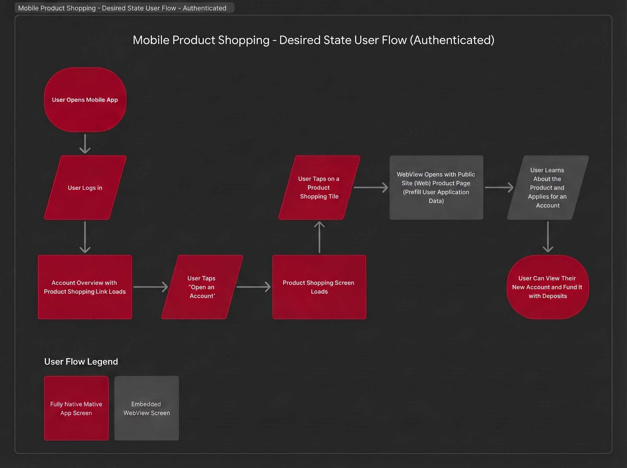 Desired state user flow for authenticated users. The customer opens the mobile app, logs in, sees the account overview with a product shopping link, taps Open an Account, the product shopping screen loads, the customer taps a product shopping tile, a WebView opens with the public site product page prefilled with the user's application data, the customer learns about the product and applies for an account, and can view their new account and fund it with deposits.