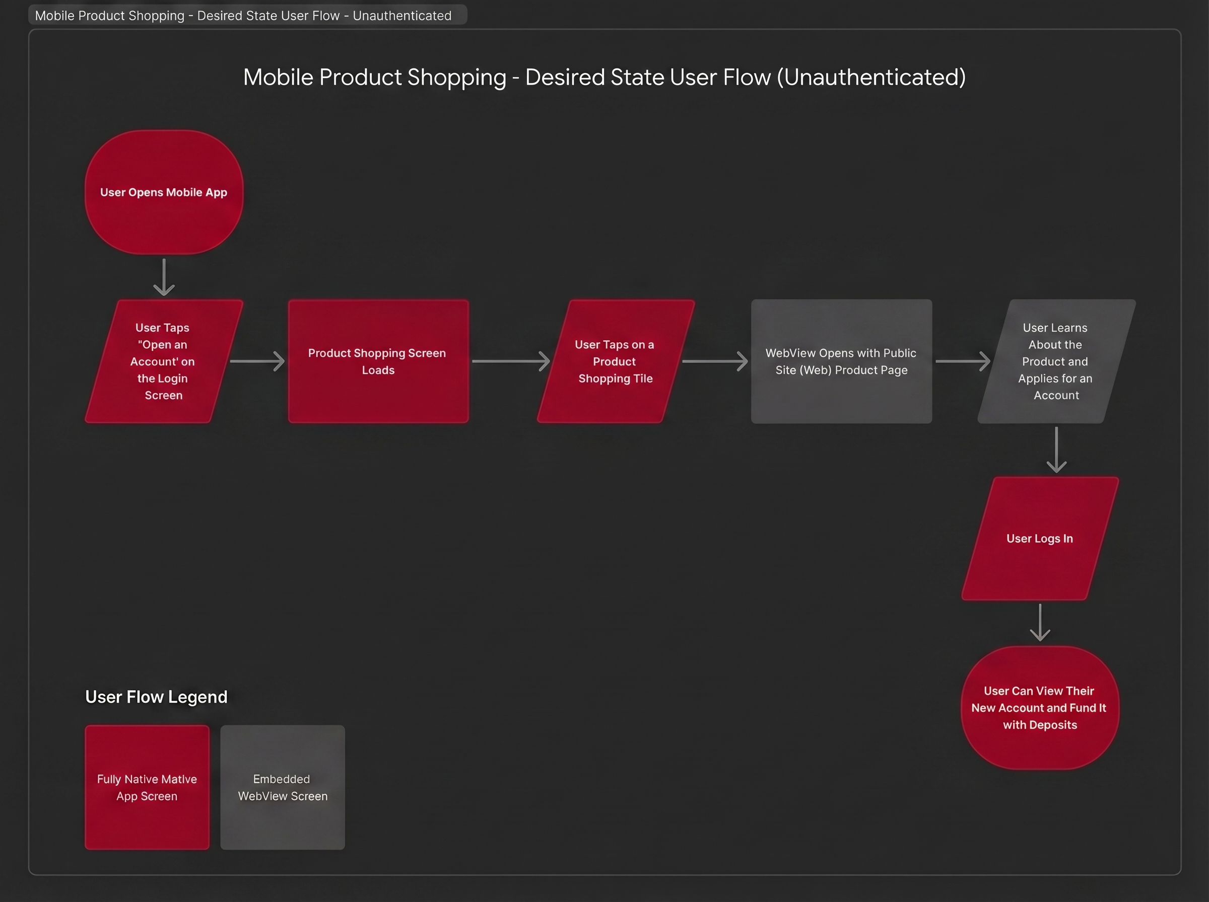 Desired state user flow for unauthenticated users. The customer opens the mobile app, taps Open an Account on the login screen, the product shopping screen loads, the customer taps a product shopping tile, a WebView opens with the public site product page, the customer learns about the product and applies for an account, logs in, and can view their new account and fund it with deposits.