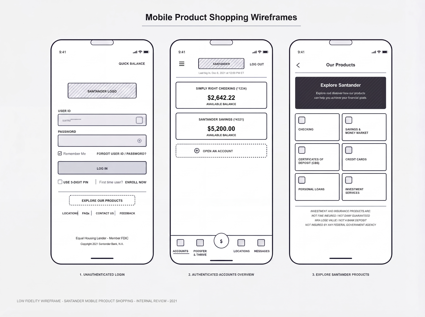 Low fidelity wireframes for the Santander mobile product shopping experience, showing three screens. The first is the unauthenticated login with Santander logo, user ID, password, Remember Me, a disabled Log In button, a 5-digit PIN option, an Enroll Now link, and a featured Explore Our Products entry point above the Locations, FAQs, Contact Us, and Feedback links. The second is the authenticated accounts overview with a Simply Right Checking card showing $2,642.22, a Santander Savings card showing $5,200.00, a dashed Open an Account action, and a bottom navigation bar with Accounts, Prosper and Thrive, a center action, Locations, and Messages. The third is the Our Products exploration page with a featured dark Explore Santander banner and a three by two grid of product categories including Checking, Savings and Money Market, Certificates of Deposit, Credit Cards, Personal Loans, and Investment Services, followed by the standard investment and insurance products disclaimer.